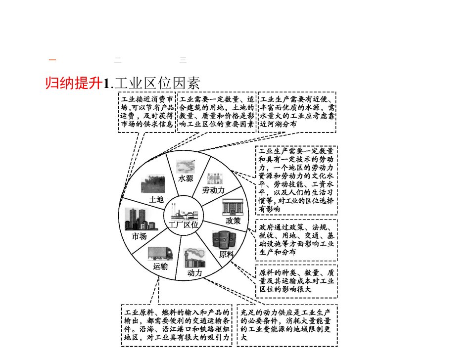 高考地理工业生产与工业地域的形成课件