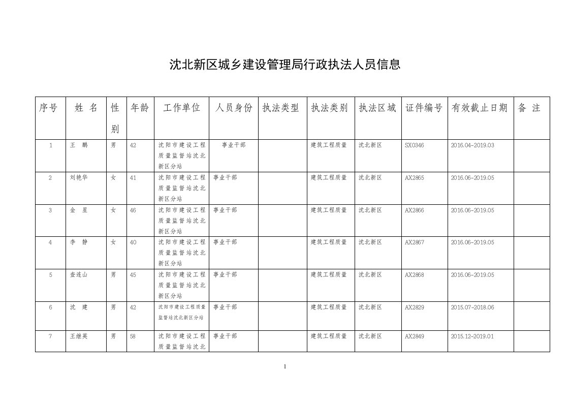 沈北新区城乡建设管理局行政执法人员信息