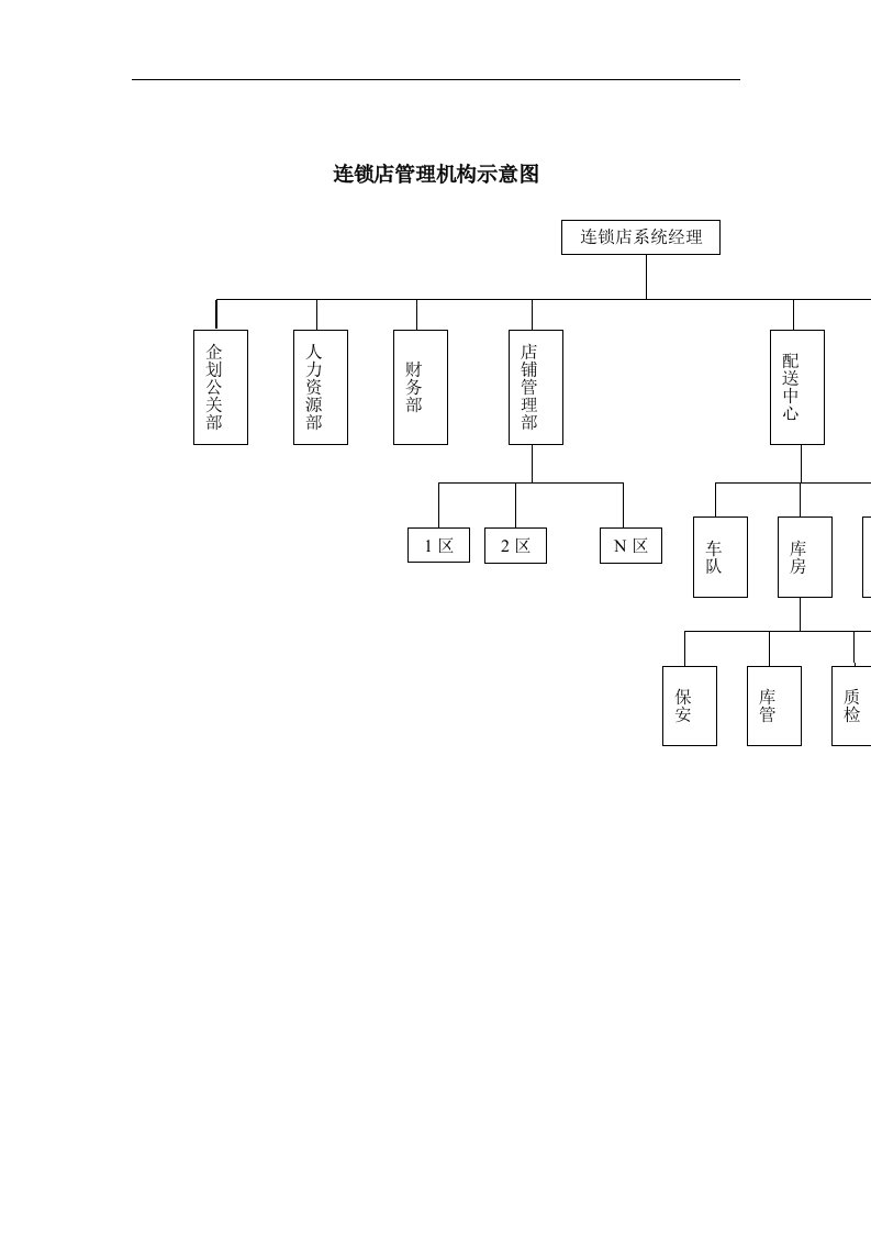 连锁店管理机构示意图