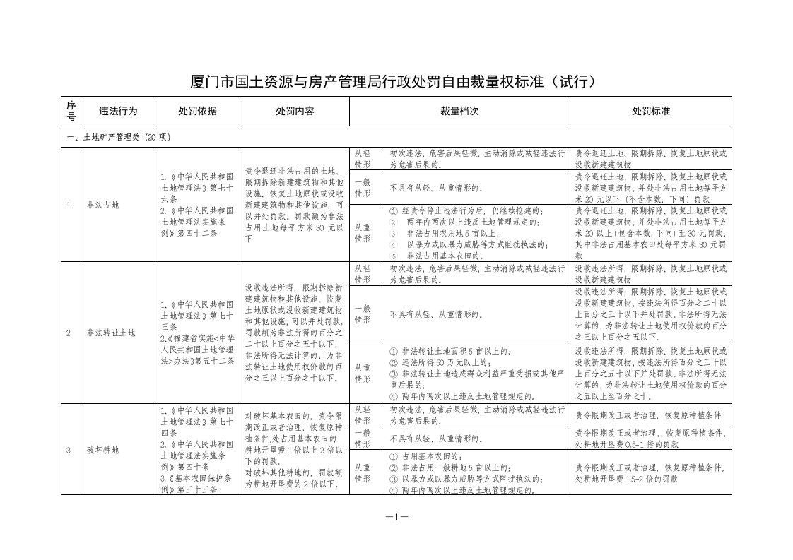 厦门市国土资源与房产管理局行政处罚自由裁量权标准试