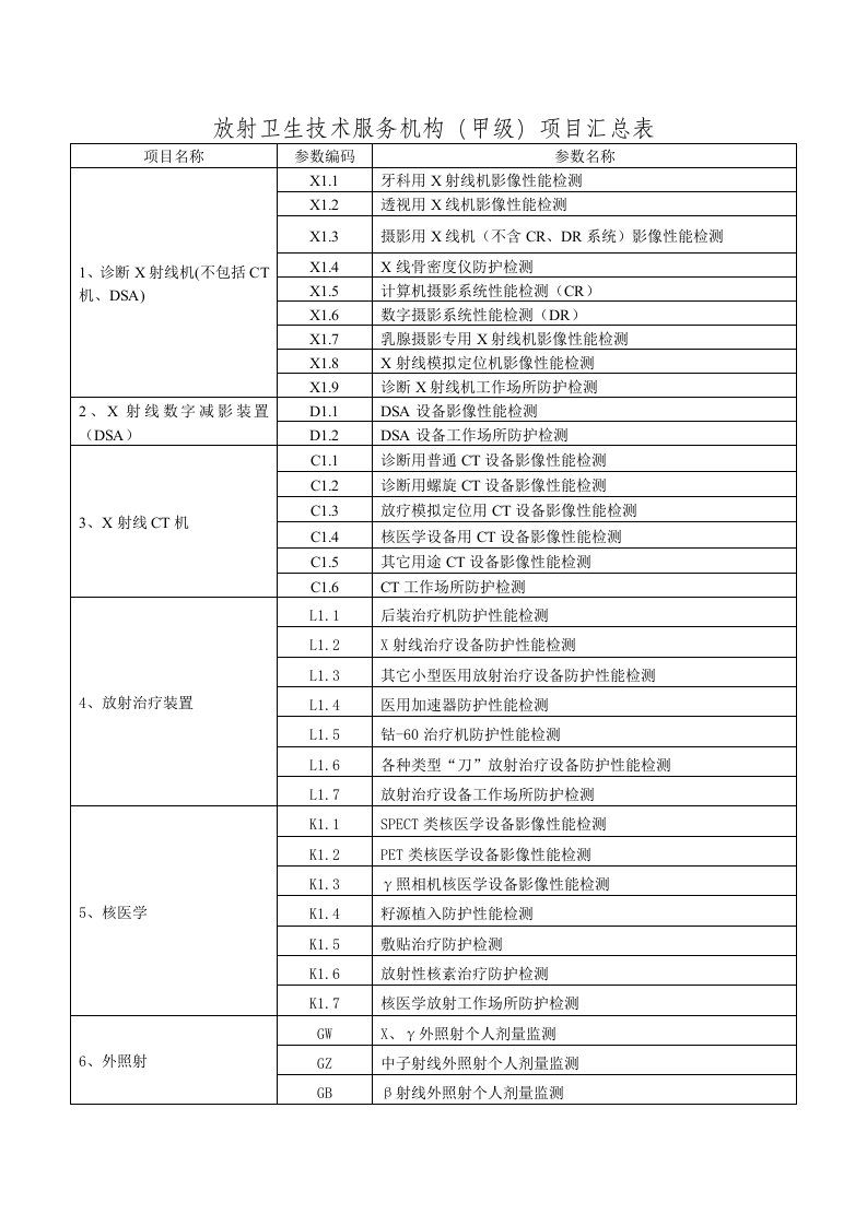 放射卫生技术服务机构甲级资质认定项目汇总表