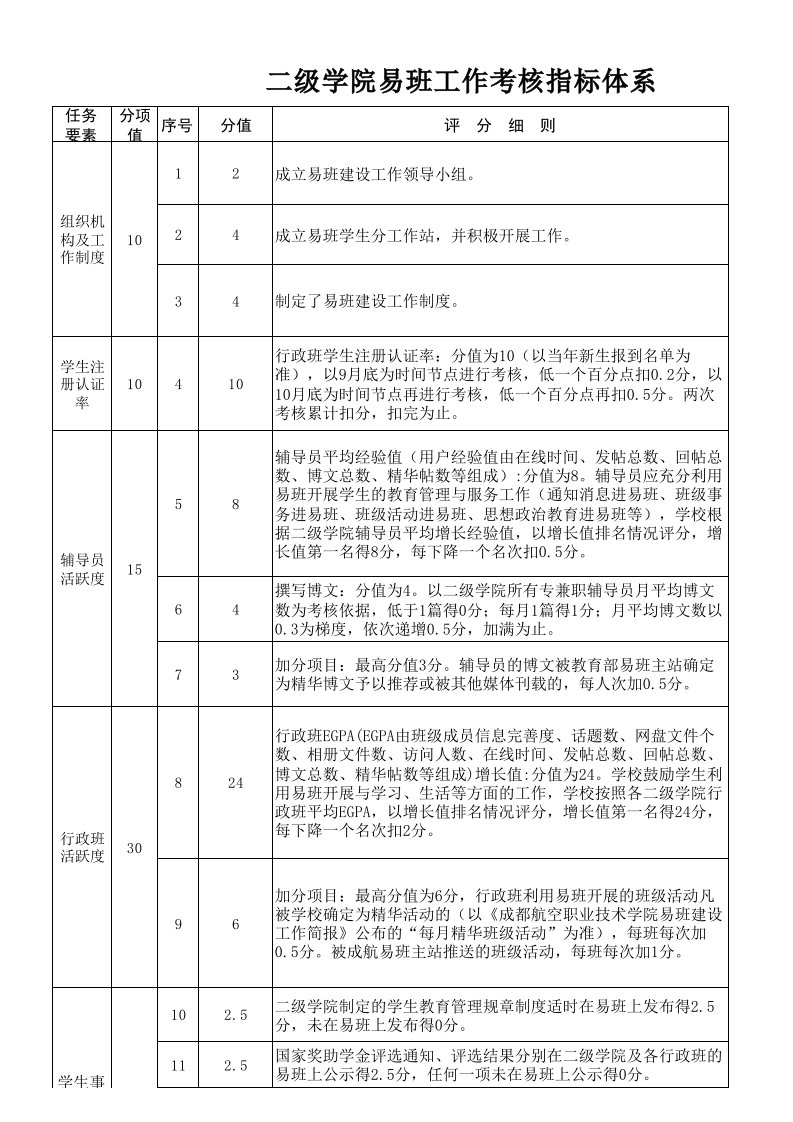 20170307易班工作考核体系表——征求意见稿