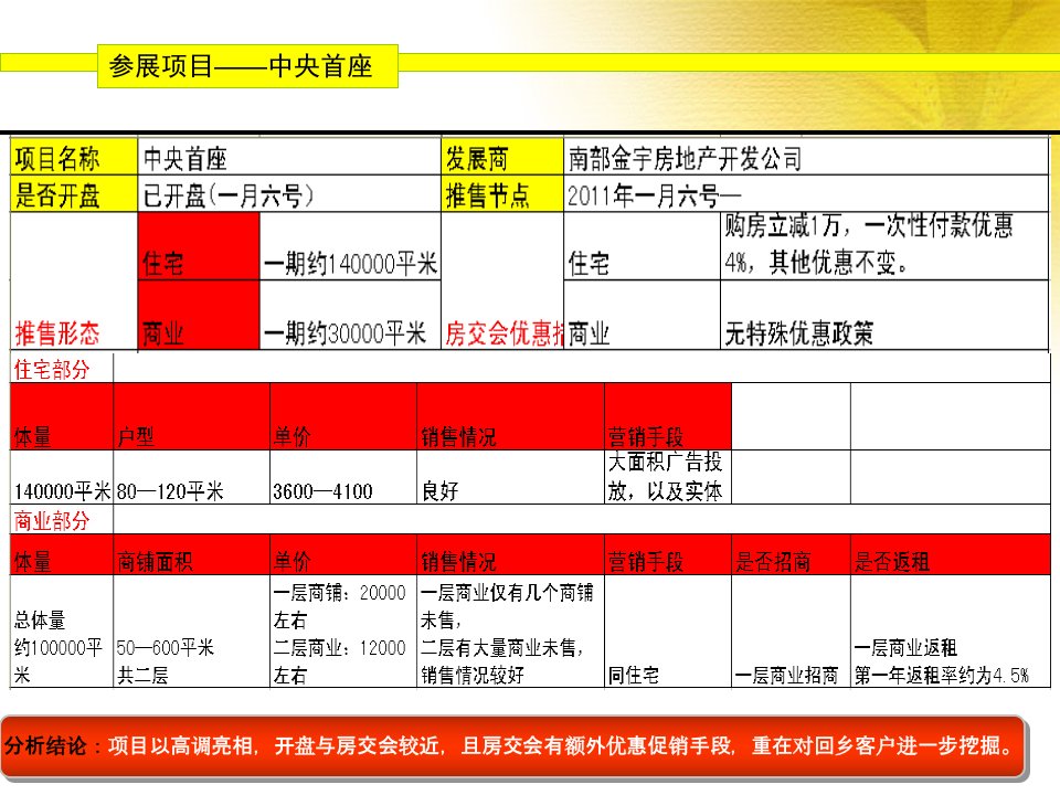 南部房交会市场分析报告专题课件