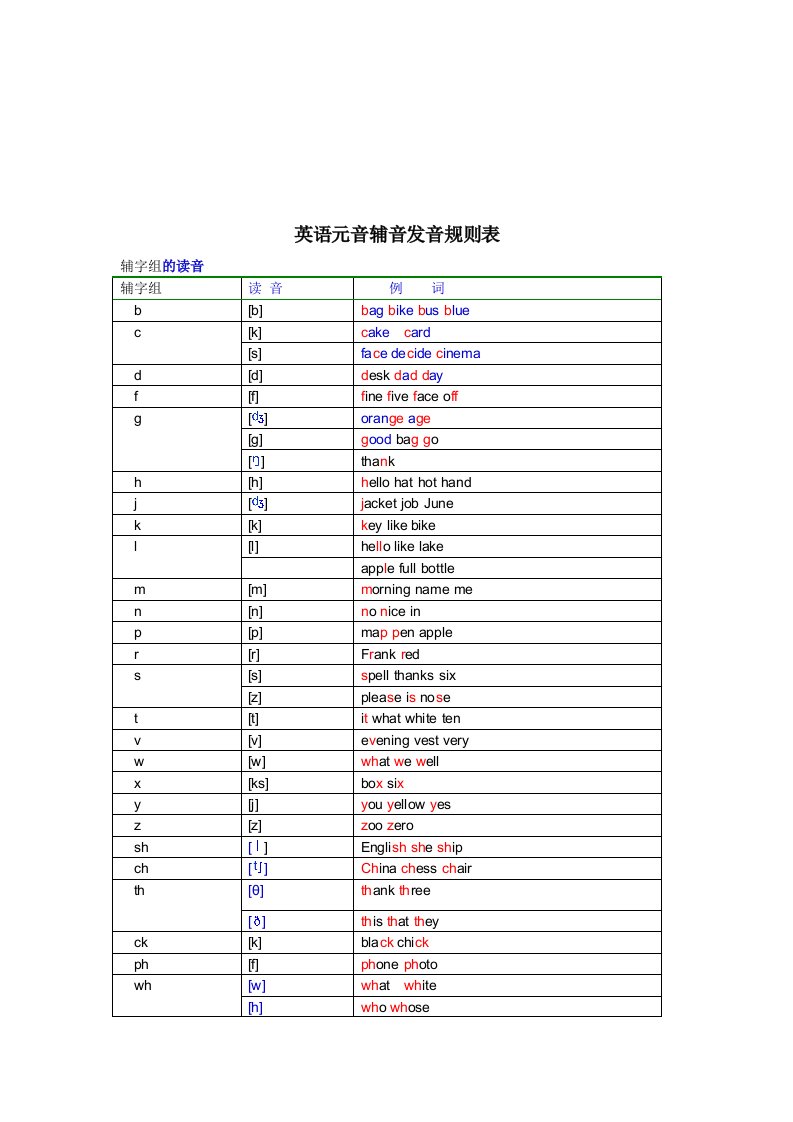 英语元音辅音发音规则表