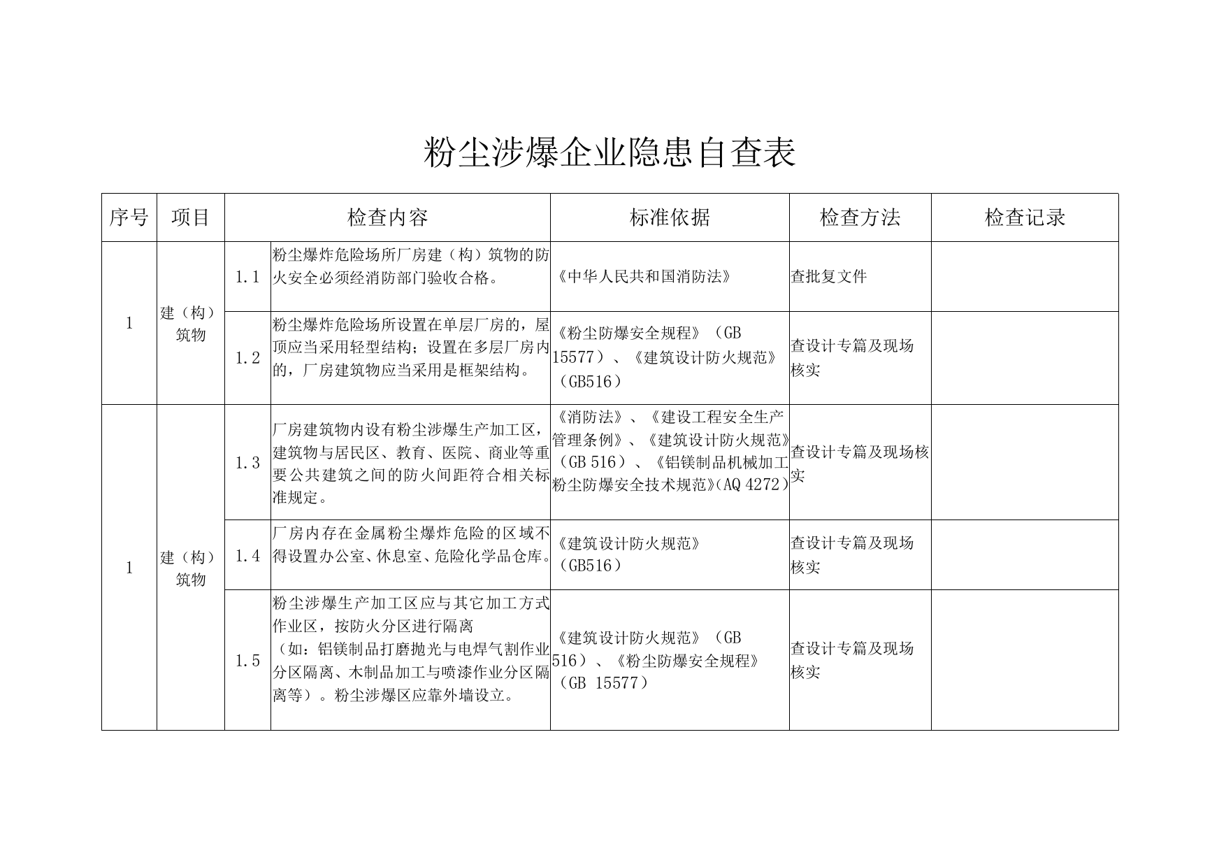 粉尘涉爆企业隐患检查自查表