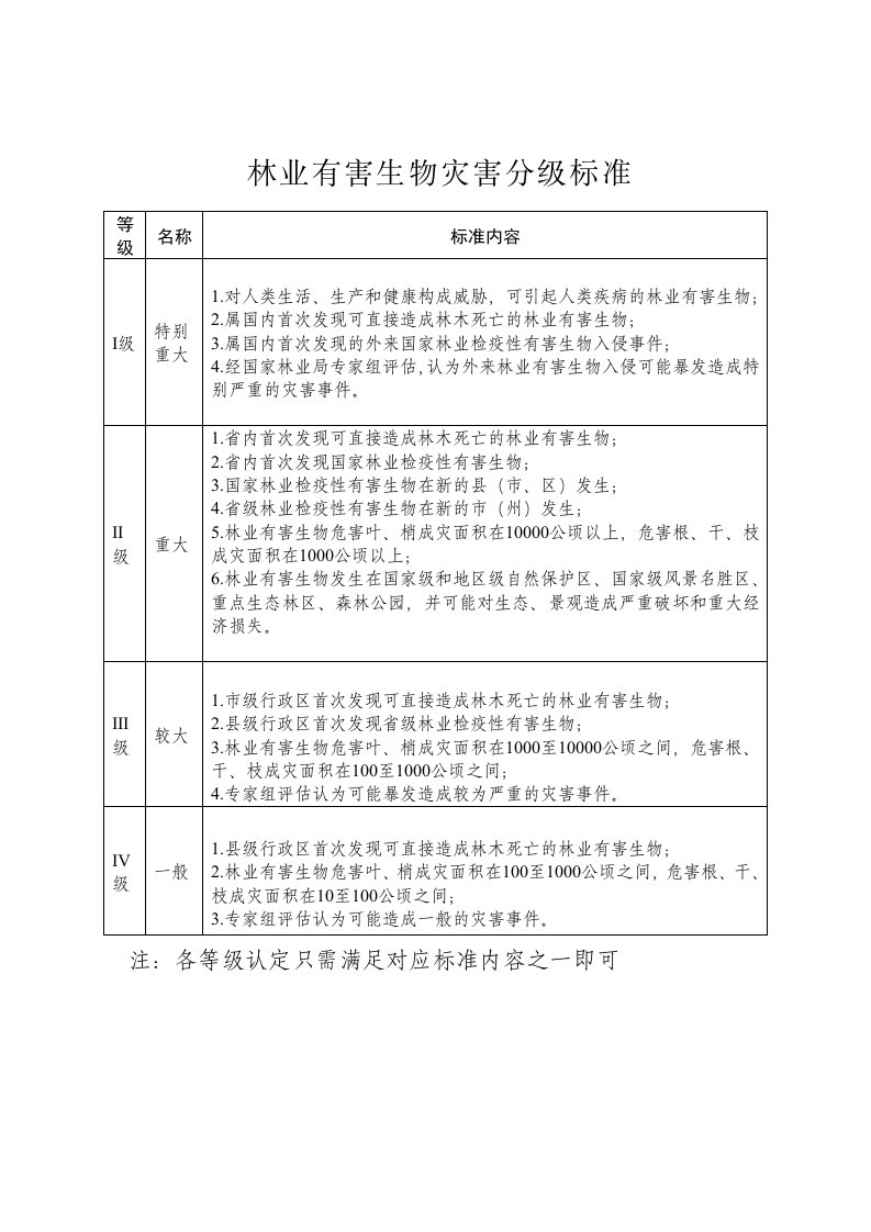 林业有害生物灾害分级标准