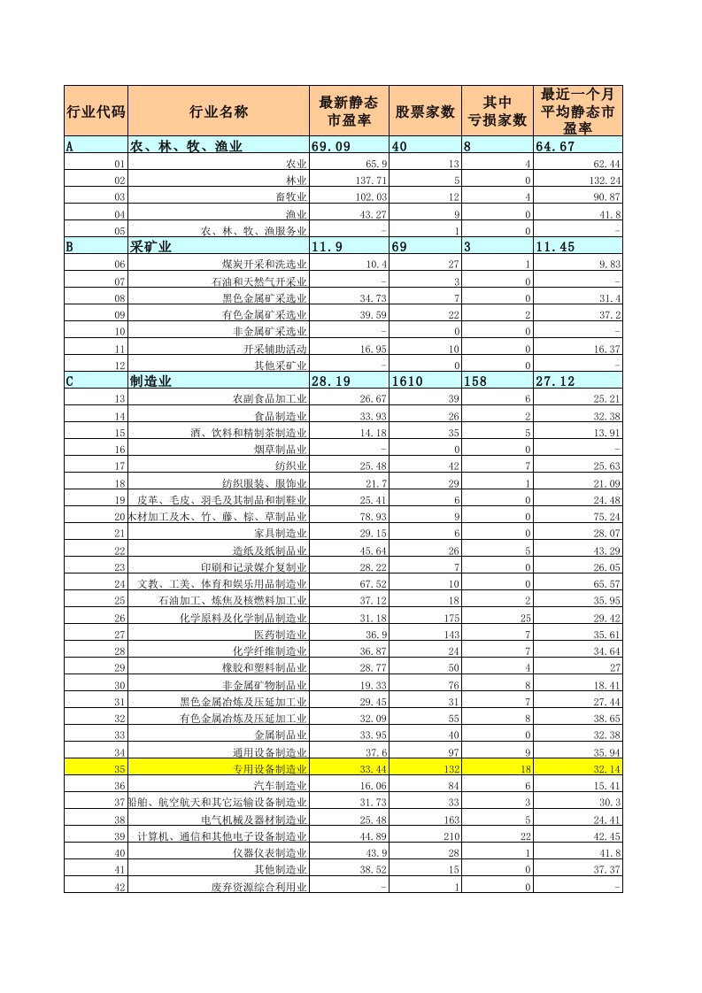 A股市场行业市盈率