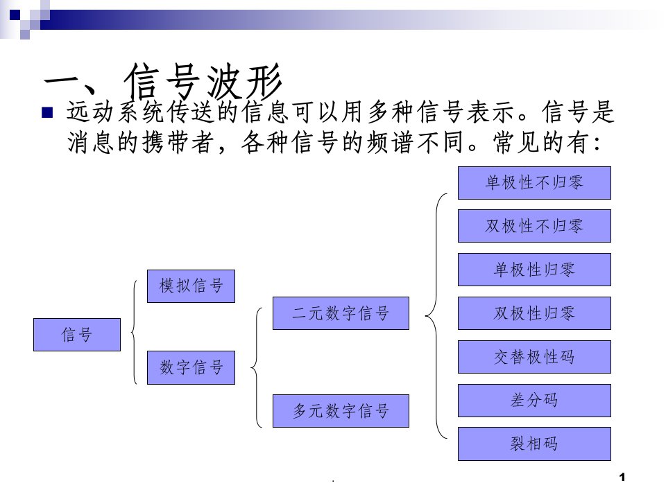 信号波形及频谱