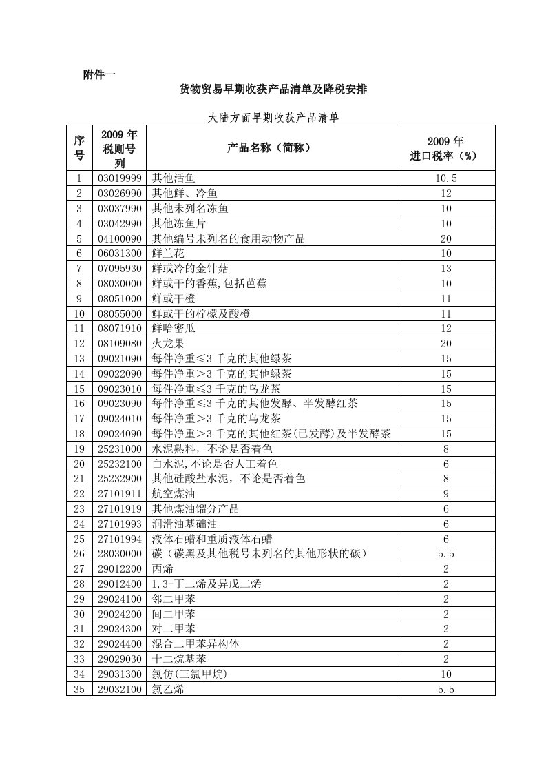 海峡两岸经济合作框架协议附件一----货物贸易早期收获