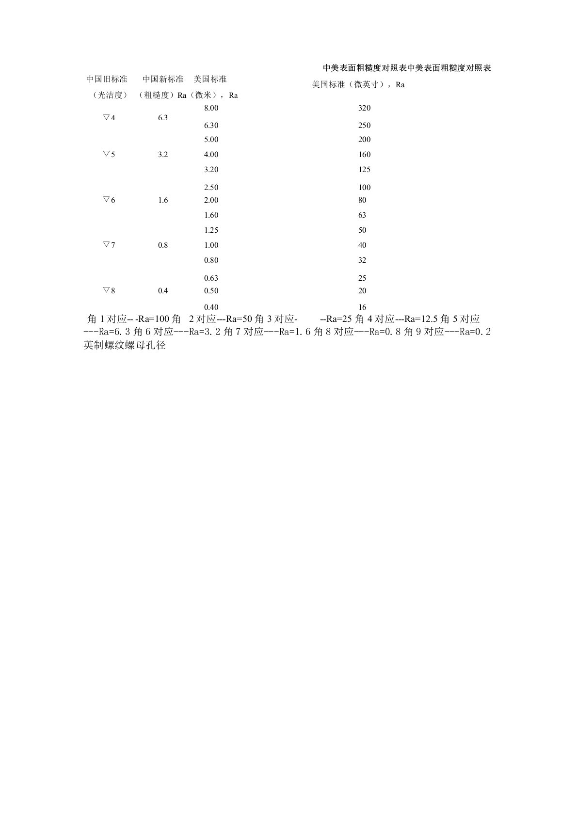 粗糙度对照表