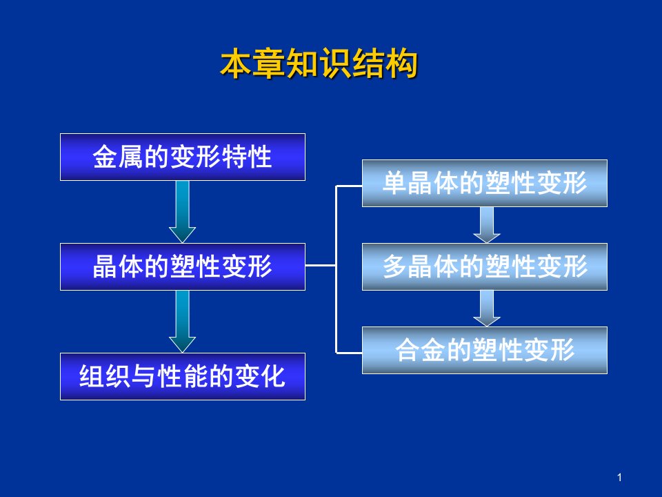 多晶体的塑性变形