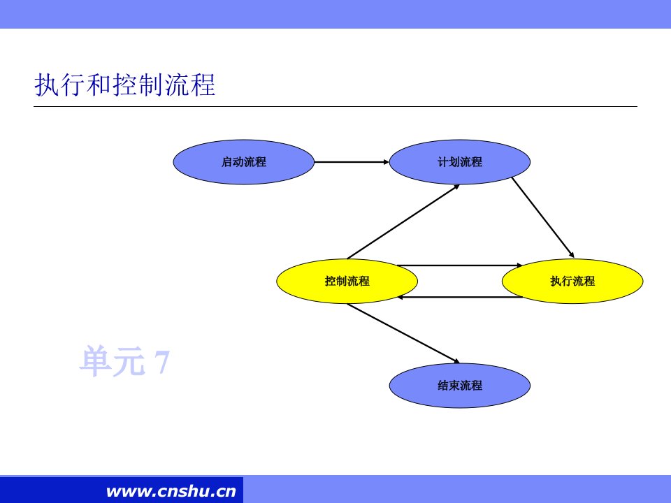 项目执行和控制流程