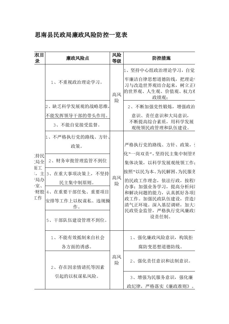 思南县民政局廉政风险防控一览表