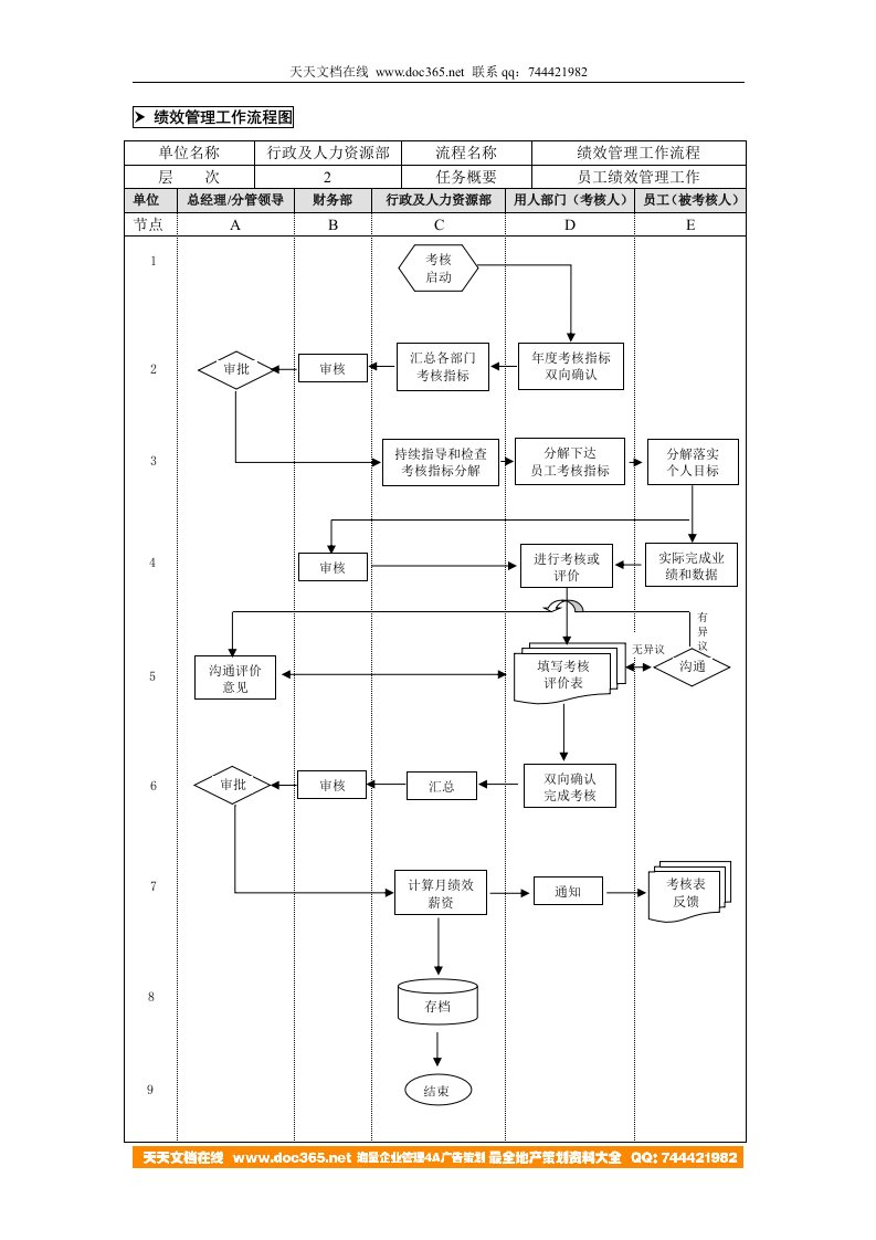 绩效管理业务流程第八章