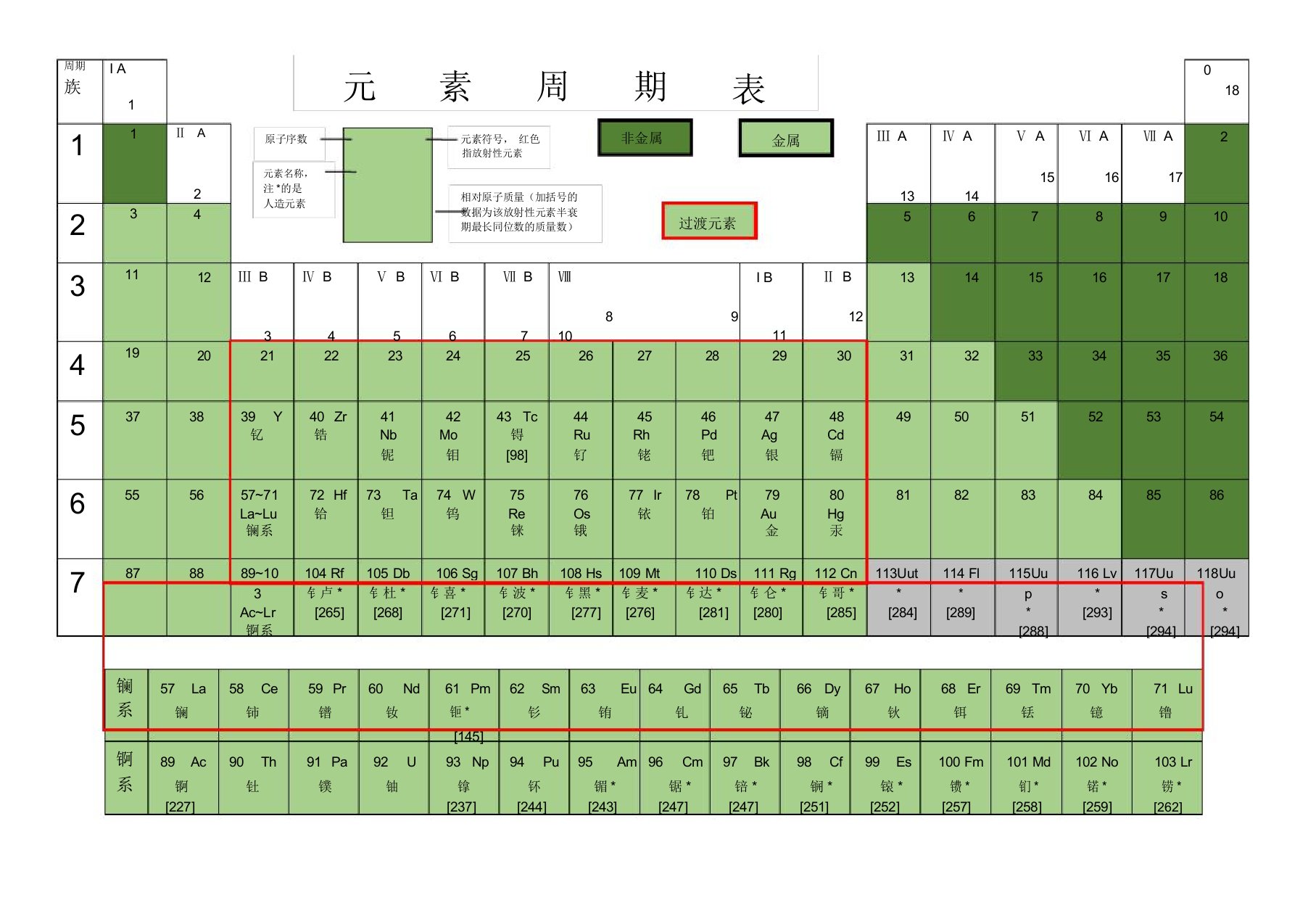 元素周期表(默写)