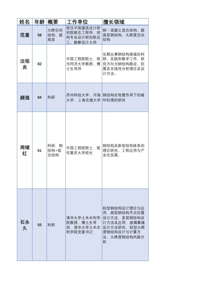 2017整理-50位