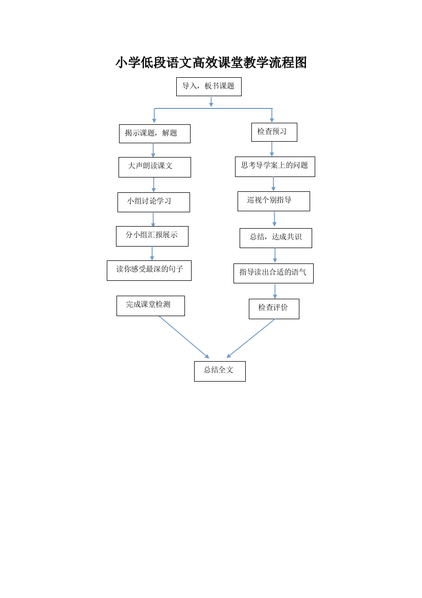 小学低段语文高效课堂教学流程图