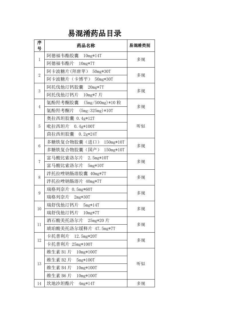 易混淆药品目录