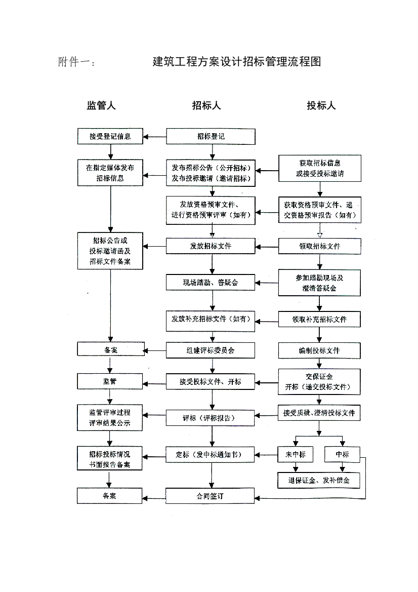 建筑工程方案设计招标管理流程图样本