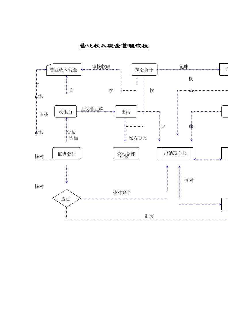 流程管理-营业收入现金管理标准流程