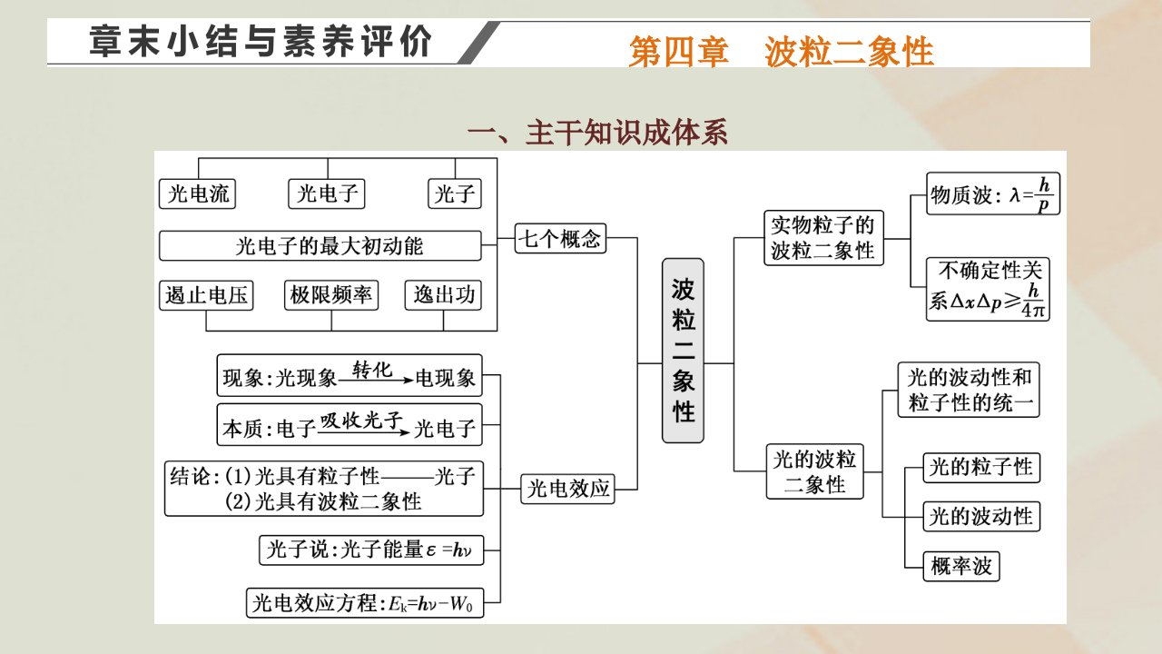 2022_2023学年新教材高中物理第四章波粒二象性章末小结与素养评价课件粤教版选择性必修第三册