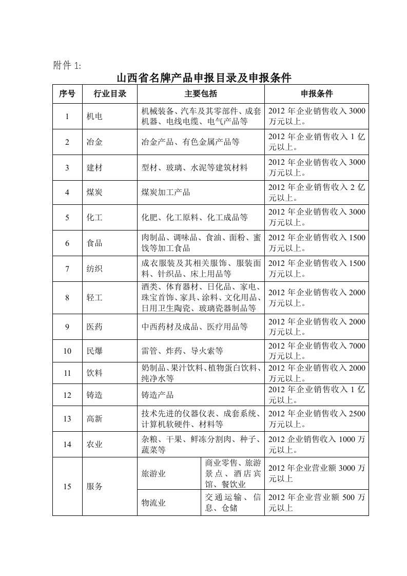 山西省名牌产品申报目录及申报条件