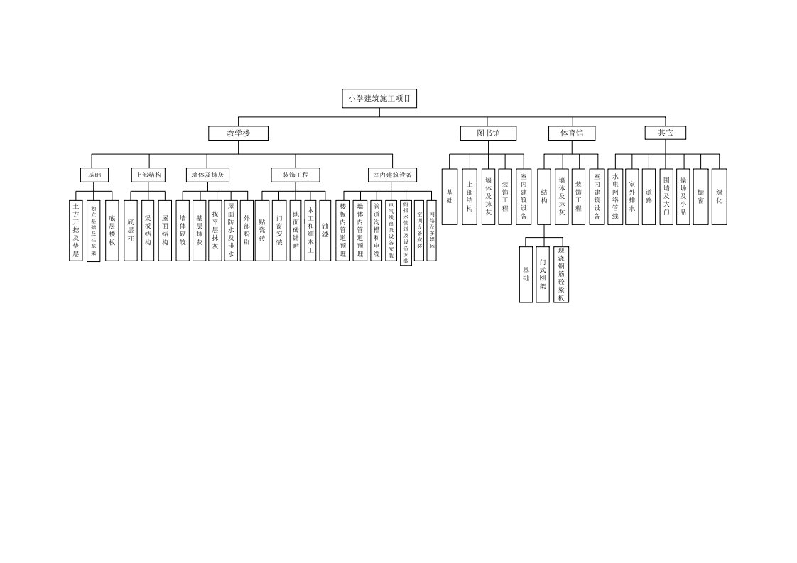 小学建筑施工项目