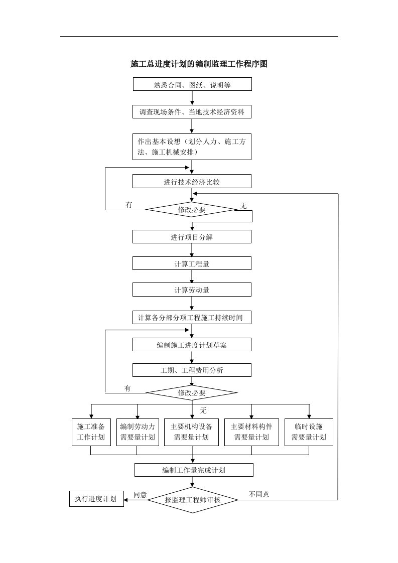 监理单位必备流程图-24进度控制流程-施工总进度计划的编制流程(doc)-工程标准