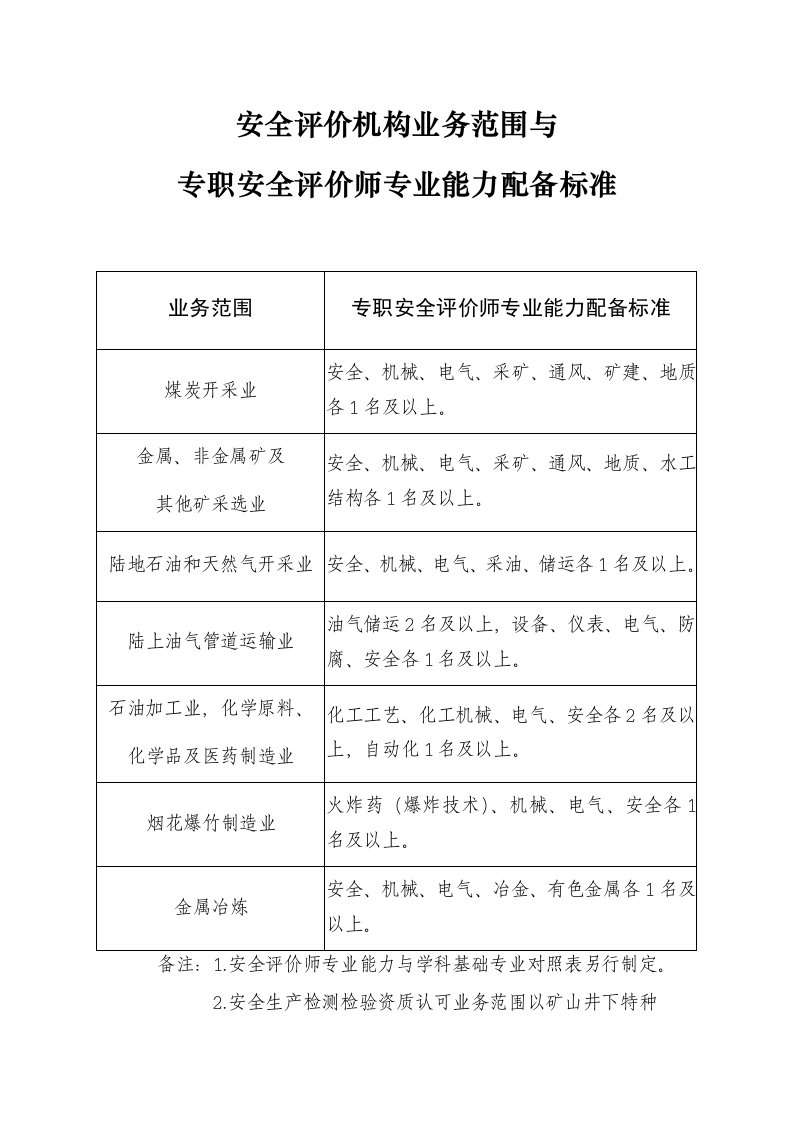 安全评价机构业务范围与专职安全评价师专业能力配备标准