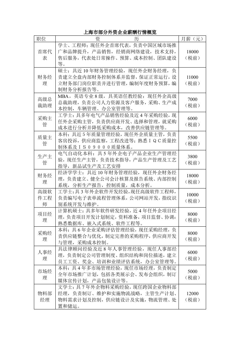 上海市部分外资企业薪酬行情概览