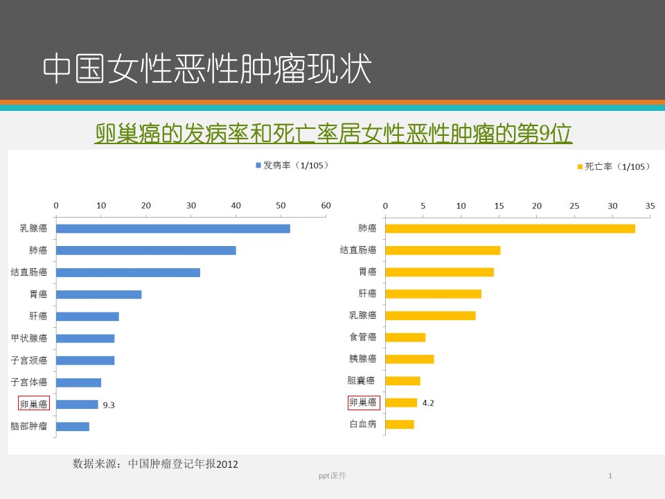 妇科肿瘤标志物应用新进展ppt课件