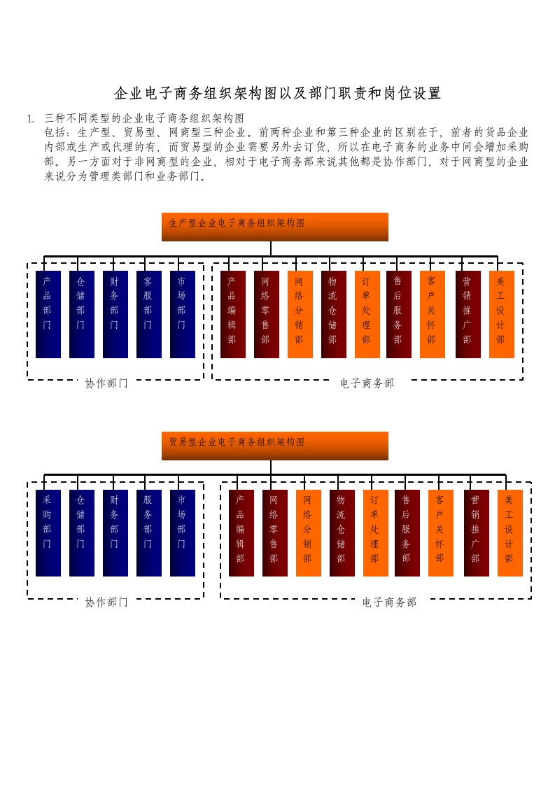 企业电子商务组织架构图以及部门职责和岗位设置