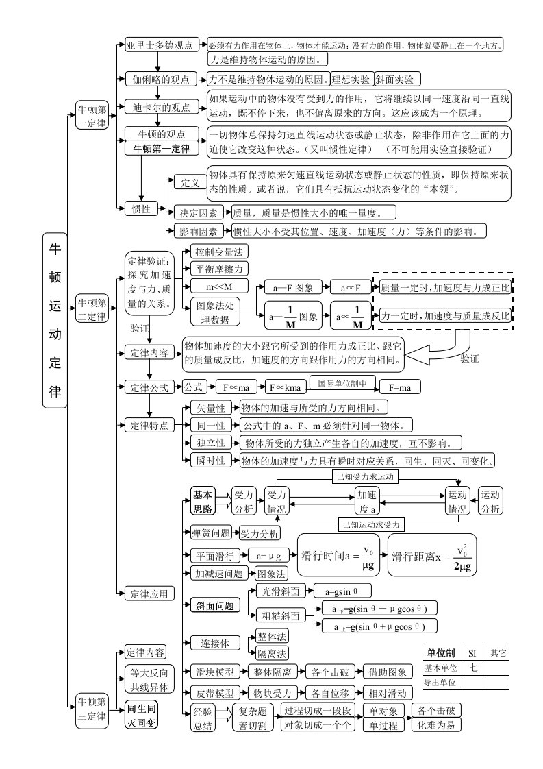 高中物理必修1第四章牛顿运动定律思维导图