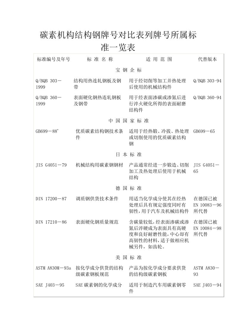 碳素机构结构钢牌号对比表列牌号所属标准一览表（word）