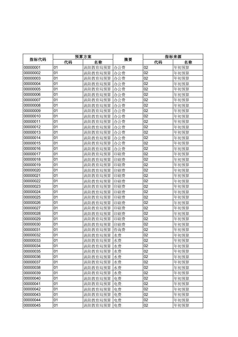 项目管理-部门预算项目预算用表单位