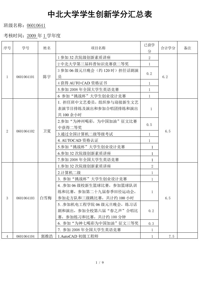 中北大学学生创新学分汇总表