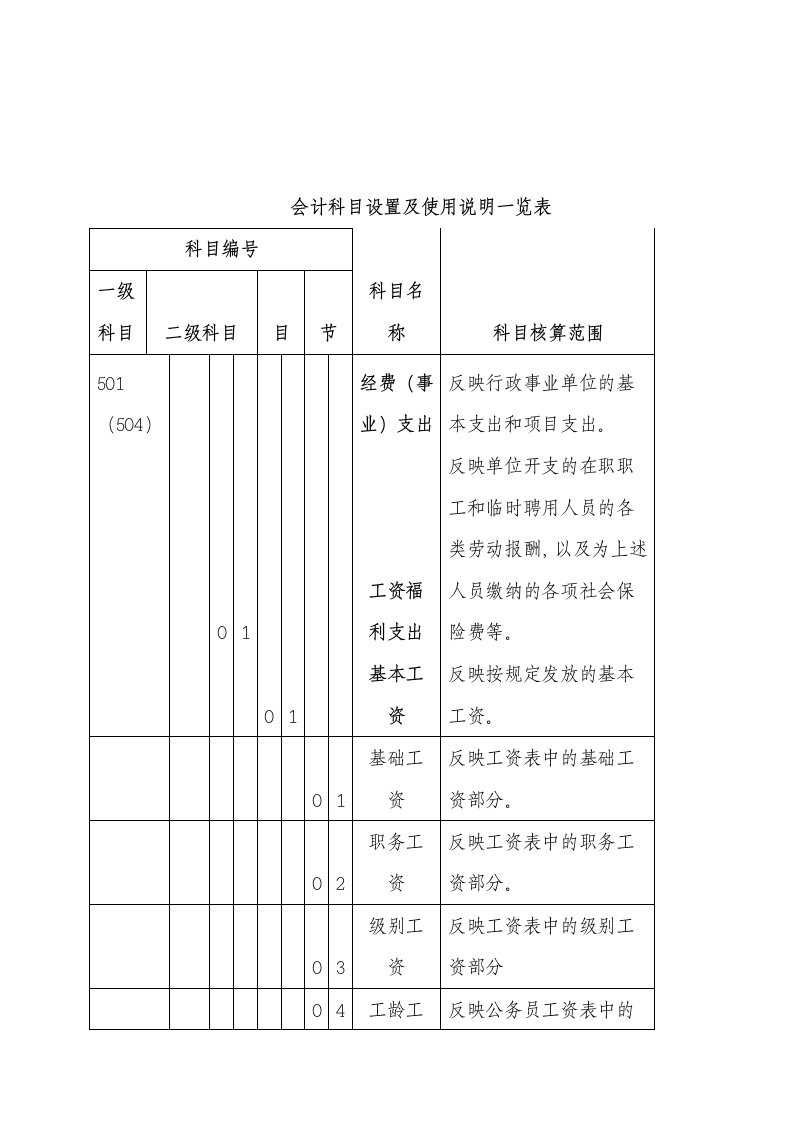 行政事业单位会计科目