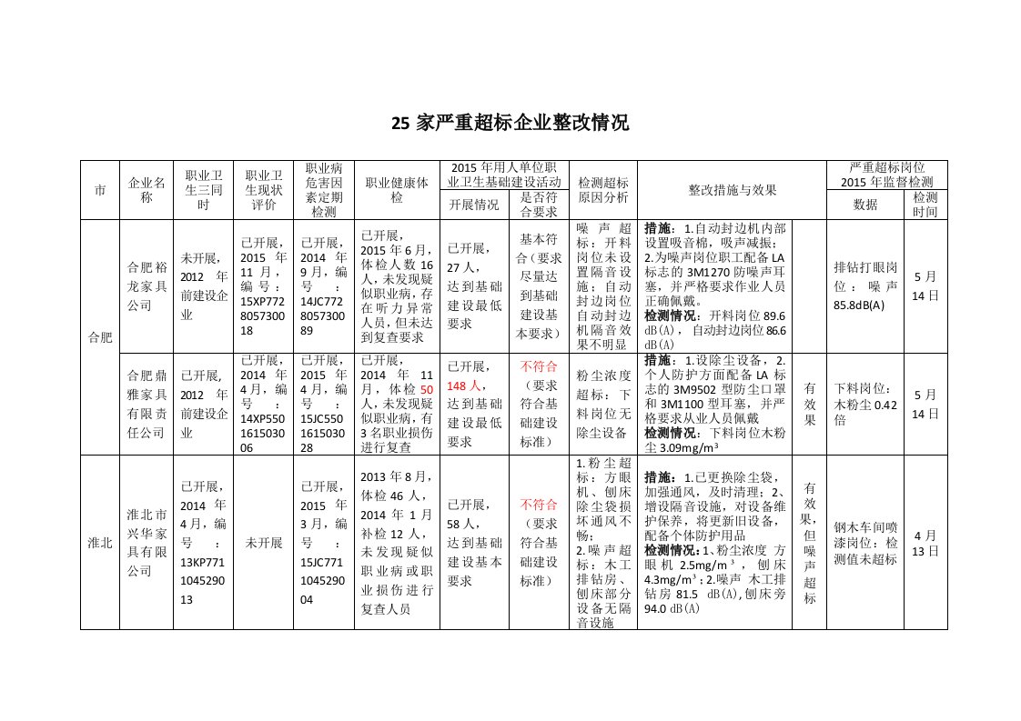 5家严重超标企业整改情况