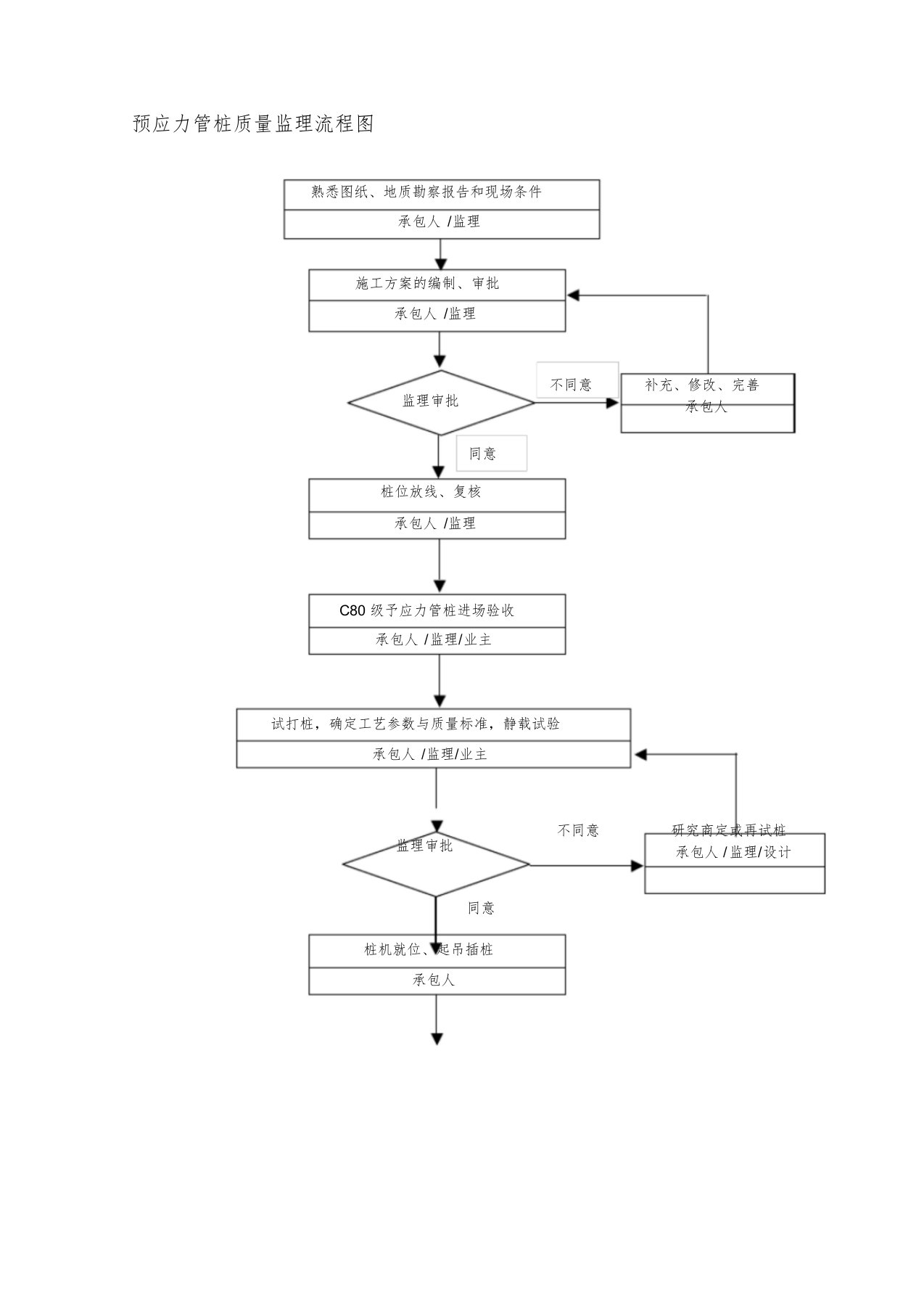 预应力管桩质量监理流程图