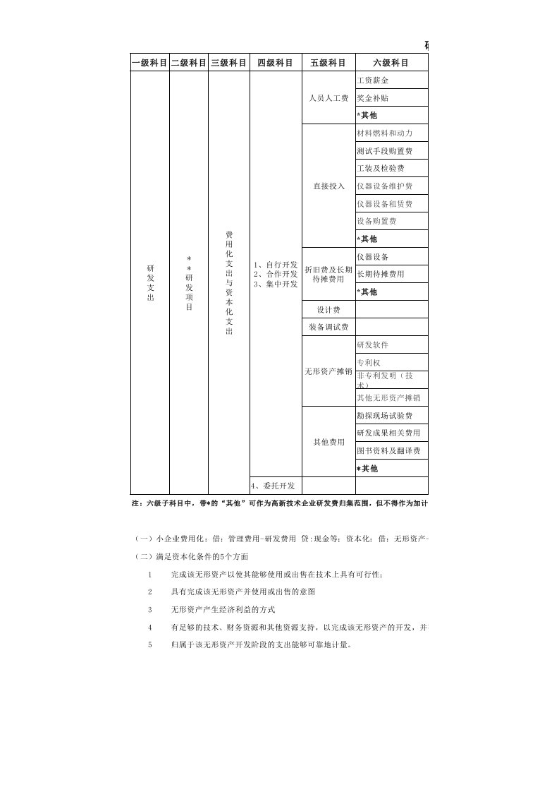 研发费用科目设置(新)及明细表