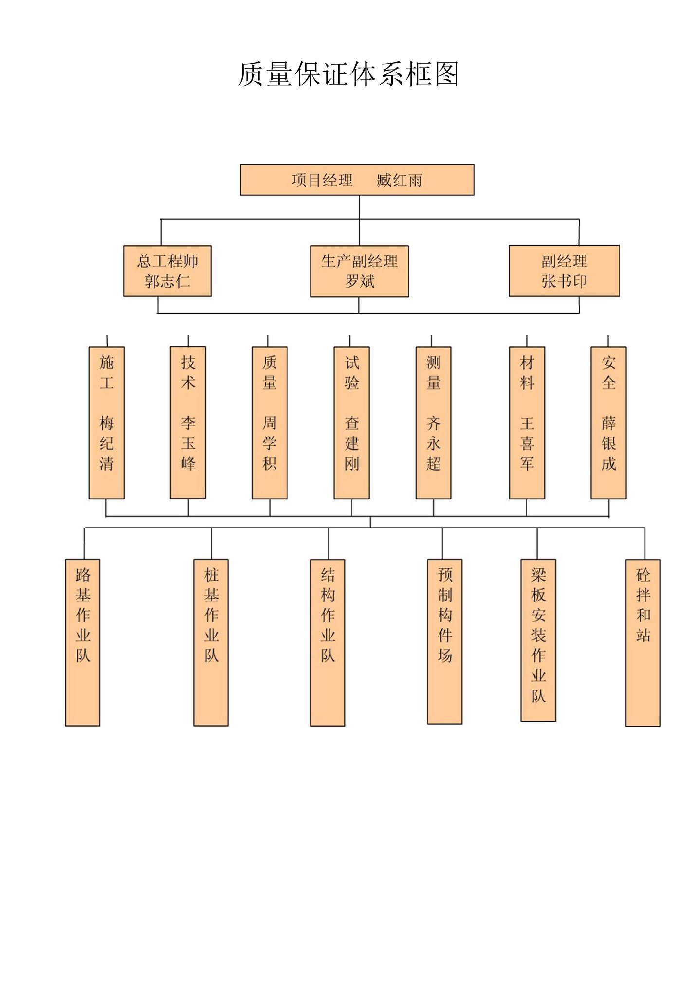 质量保证体系机构图