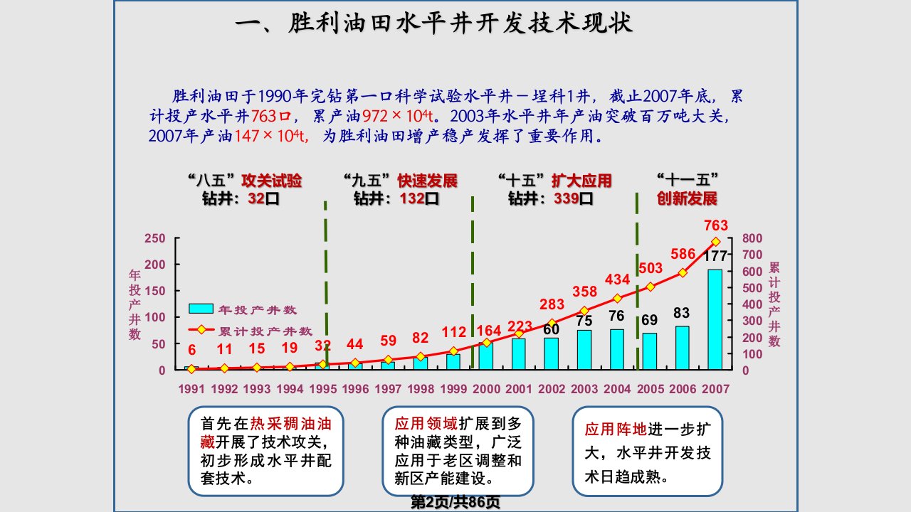 胜利油田水平井完井采油技术