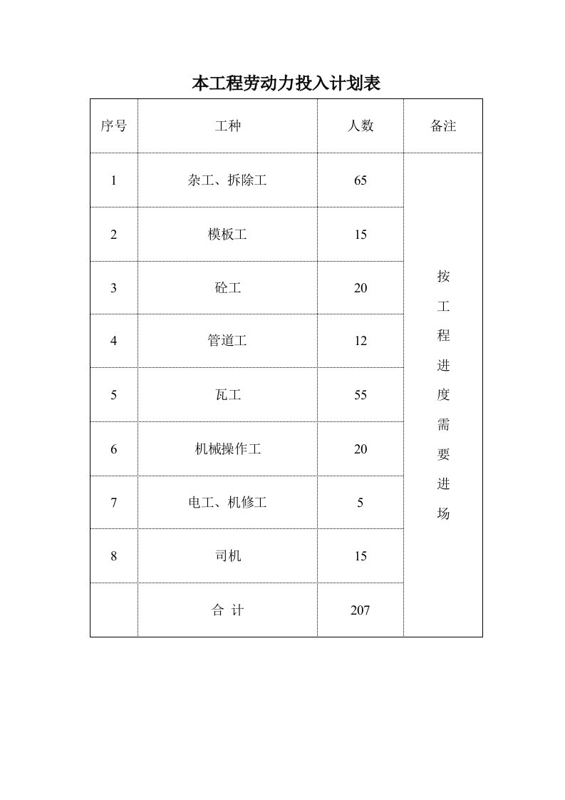 施工组织-劳动力