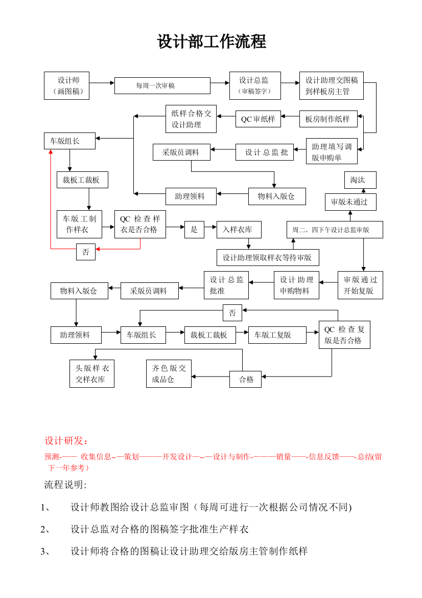 服装公司设计部工作流程