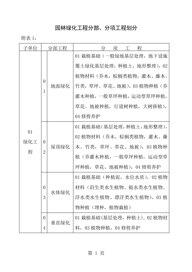 园林绿化工程质量验收表格