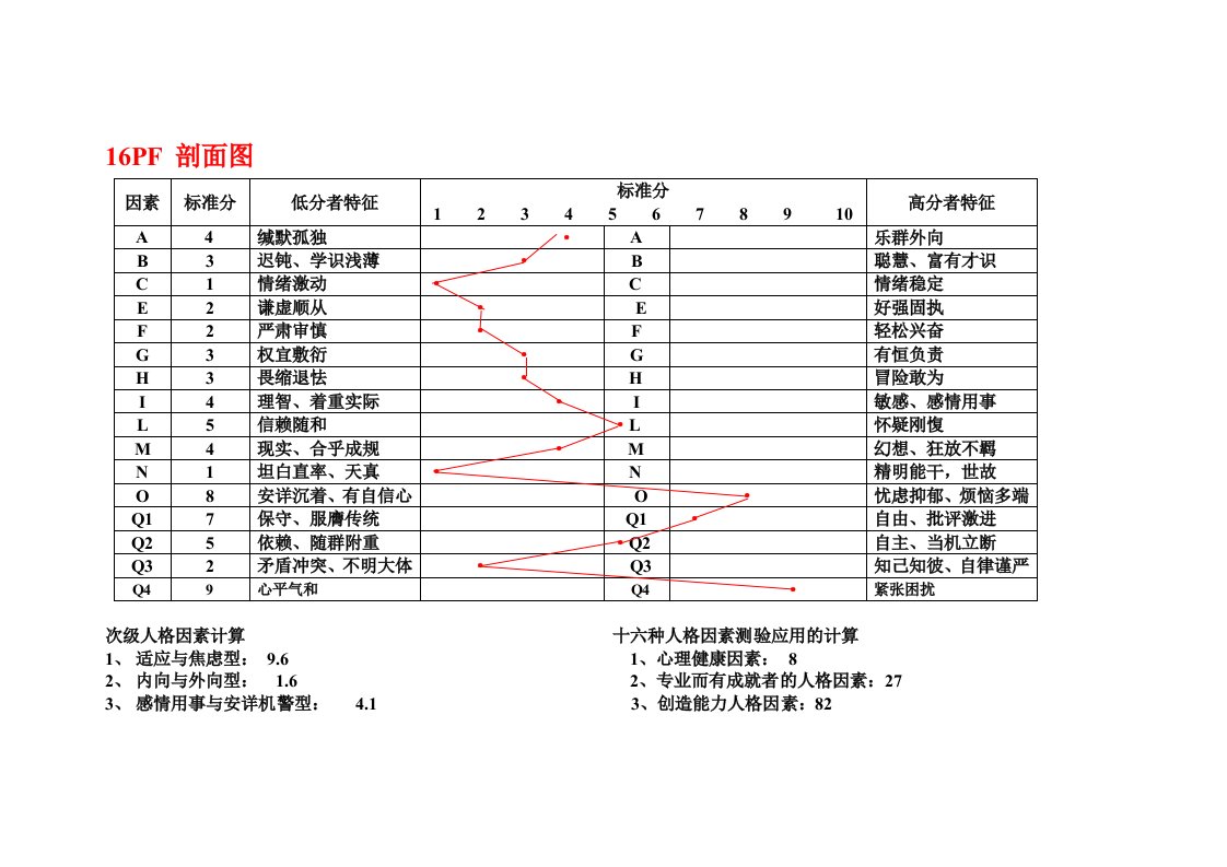 16PF剖面图