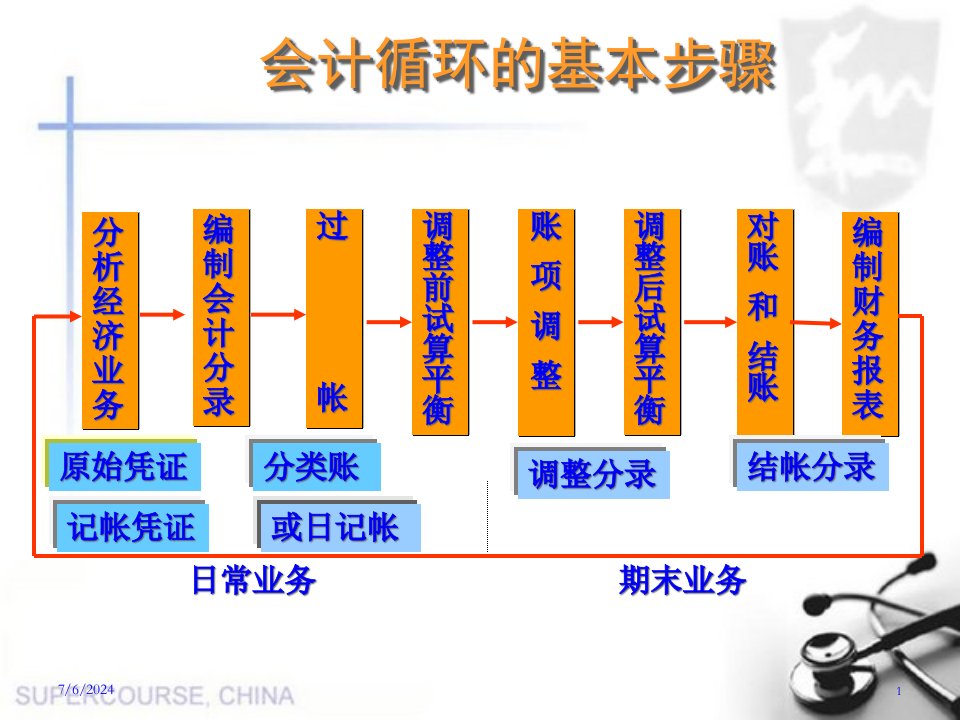 会计循环和会计账务处理程序课件49页PPT