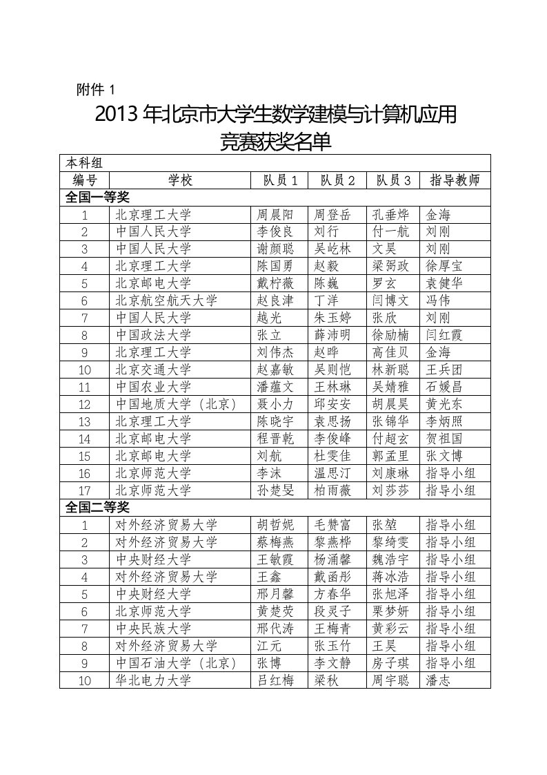 2013年北京市各类竞赛获奖汇总