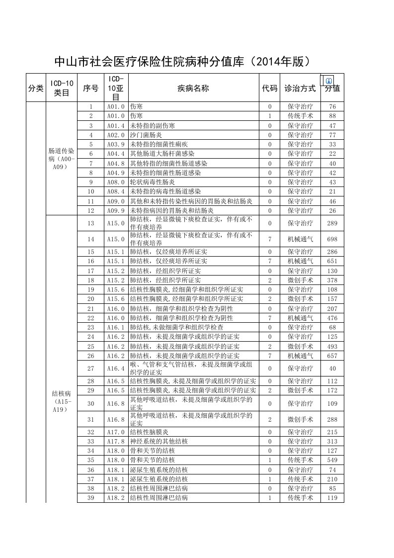 中山市社会医疗保险住院病种分值库及诊治编码库(年版)重点