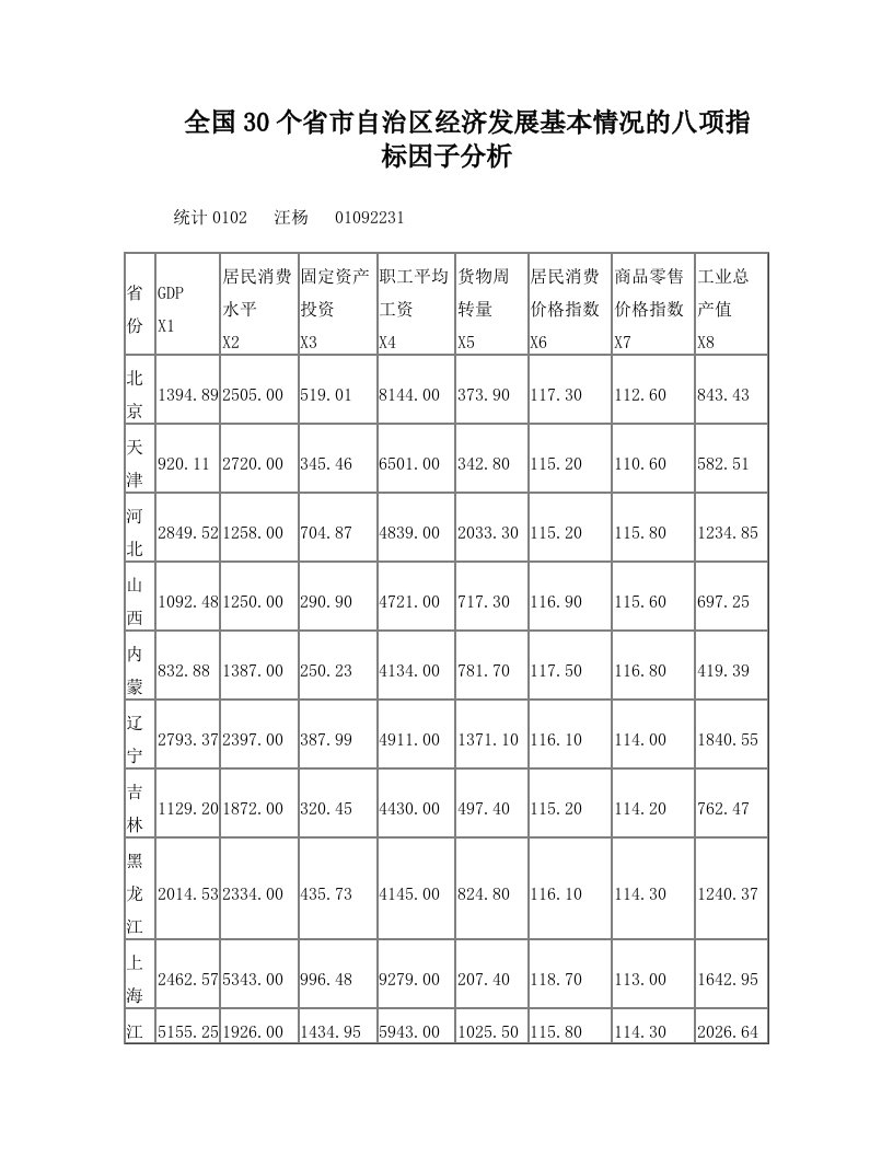 全国30个省市自治区经济发展基本情况的八项指标因子分析